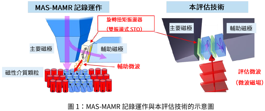 TOSHIBA成功開發MAS MAMR旋轉扭矩振盪器的振盪狀態評估方法 - Press - Toshiba